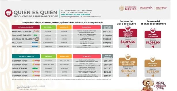 Este supermercado de Veracruz es el más barato para hacer la despensa, según Profeco