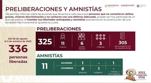 En 2023, se liberaron a 336 presos que no cometieron delitos graves en México: AMLO