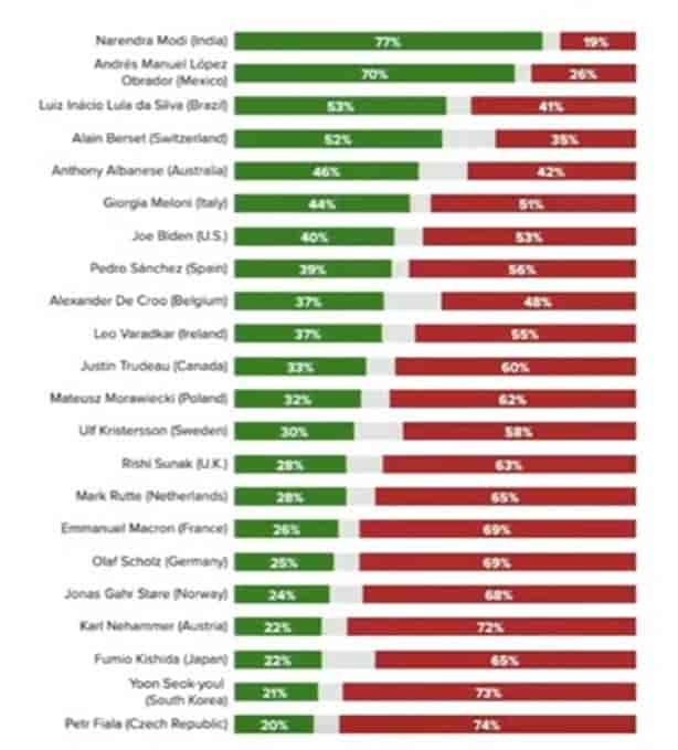 AMLO destaca incremento en aprobación como uno de los mejores presidentes en el mundo