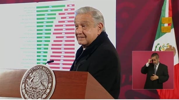 AMLO destaca incremento en aprobación como uno de los mejores presidentes en el mundo