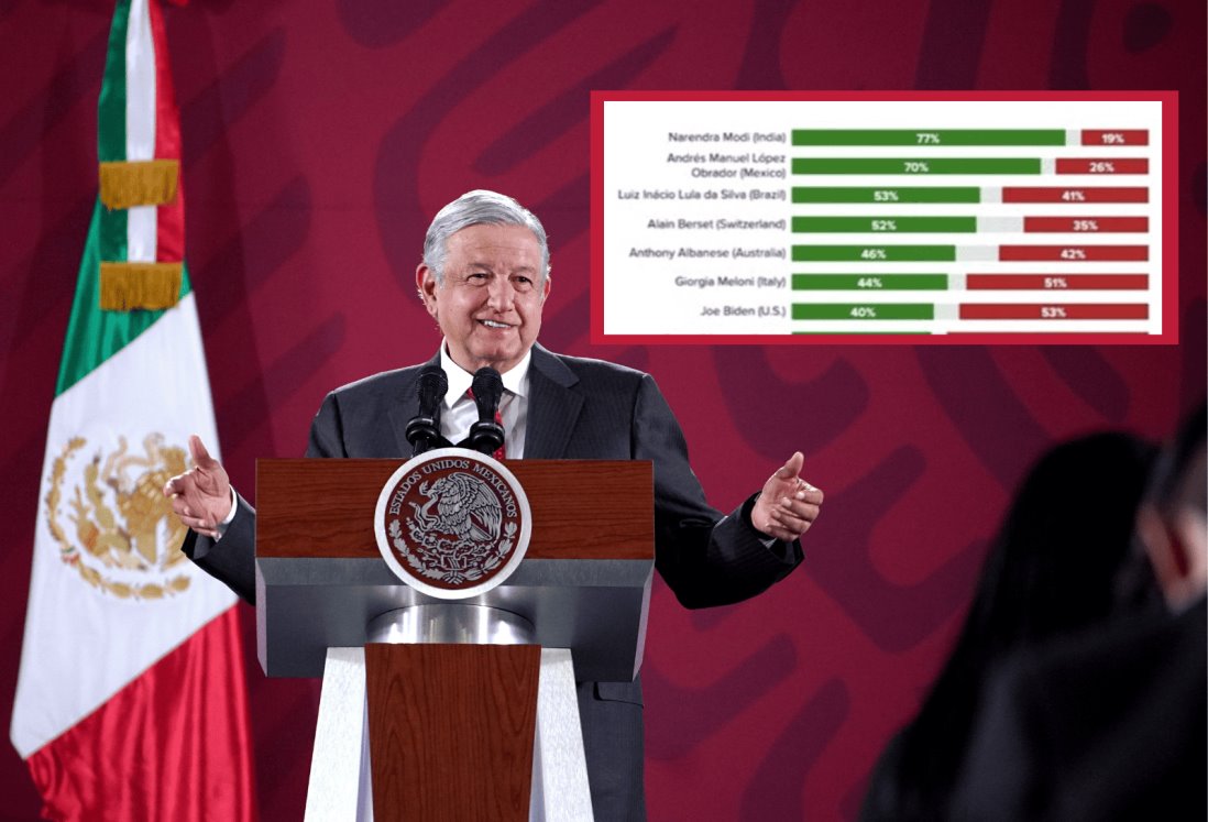 AMLO destaca incremento en aprobación como uno de los mejores presidentes en el mundo