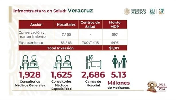 5.13 millones de veracruzanos fueron inscritos al IMSS Bienestar: Zoé Robledo