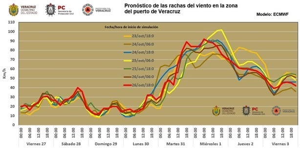 A esta hora entrará el norte violento en Veracruz