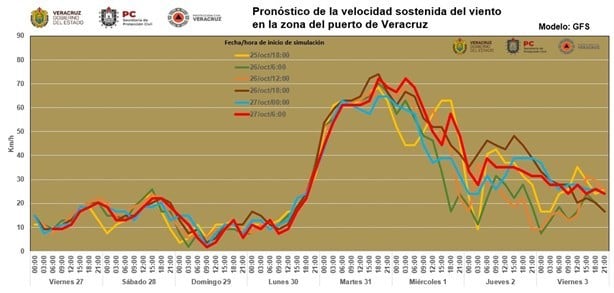 A esta hora entrará el norte violento en Veracruz