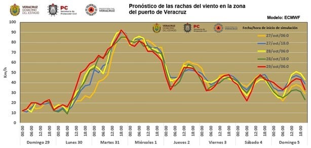 A esta hora iniciarán hoy las rachas máximas del norte violento en Veracruz