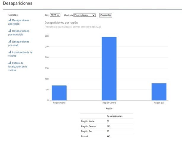 Región Centro acumula el mayor reporte de desapariciones de mujeres en Veracruz