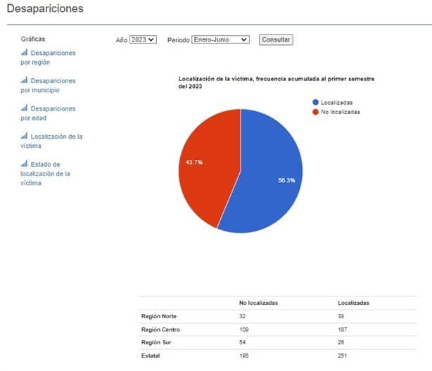 Región Centro acumula el mayor reporte de desapariciones de mujeres en Veracruz