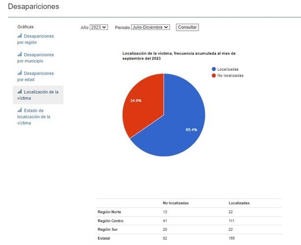 Región Centro acumula el mayor reporte de desapariciones de mujeres en Veracruz