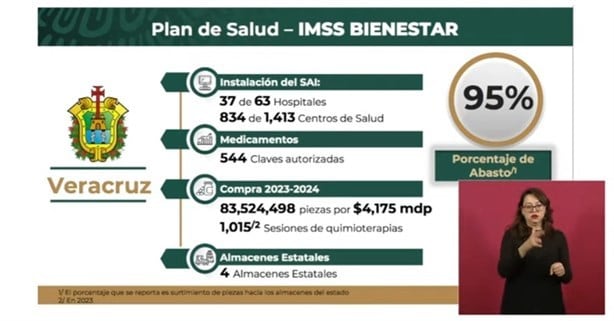 Hospitales en Veracruz tienen un 95% de abastecimiento de medicamentos: Zoé Robledo