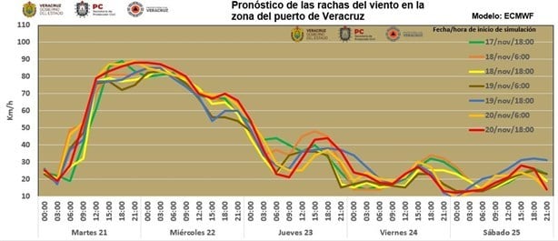 Norte en Veracruz: ingresa Frente Frío 11 con rachas superiores a 50 km/h