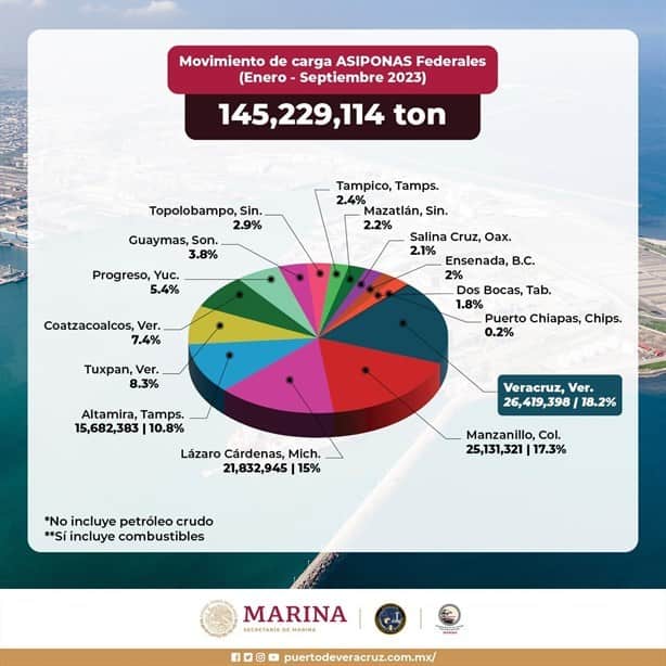 Veracruz, primer lugar en movimiento de carga