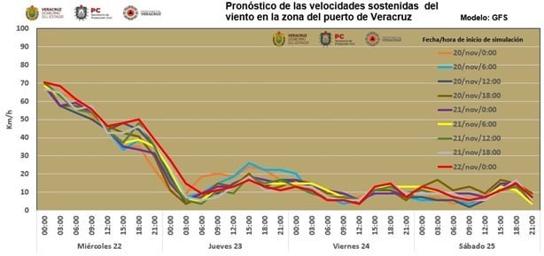 Norte en Veracruz: rachas de viento han superado los 70 km/h este miércoles