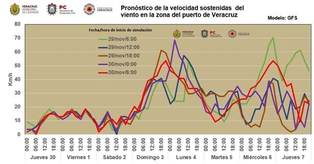 Pronostican norte prolongado para Veracruz este fin de semana