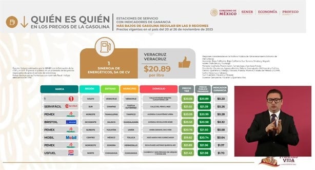 Esta gasolinera en Veracruz cuenta con los litros más baratos, según Profeco