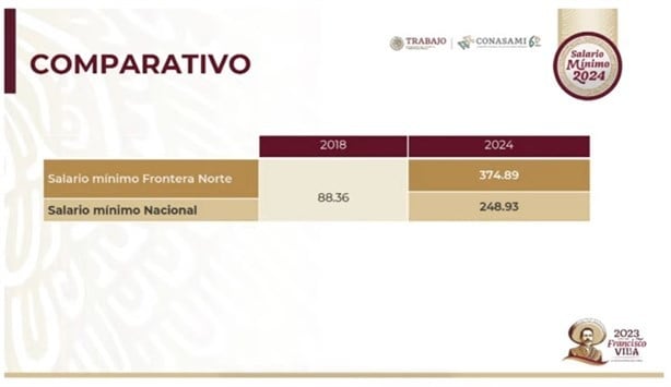 Más de 5.1 millones trabajadores se beneficiarán con el aumento al salario mínimo en 2024: STPS