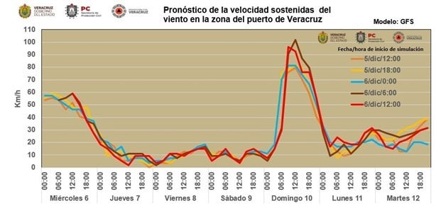 Estas son las rachas de viento pronosticadas para el norte en Veracruz el domingo