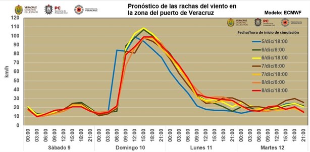 ¿Se adelantó el norte en Veracruz? A esta hora entrará el frente frío 16