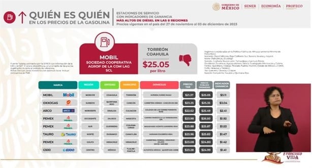 Esta gasolinera en Veracruz cuenta con los litros más baratos, según Profeco