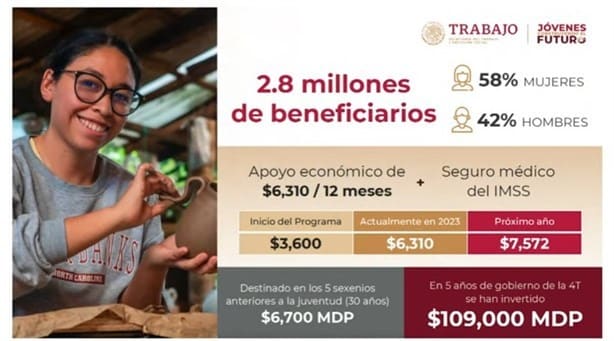 Este salario recibirán en 2024 los inscritos en programa Jóvenes Construyendo el Futuro