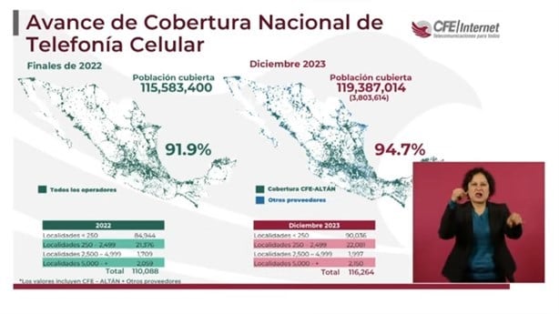 Internet del Bienestar en México alcanza el 94.7% de cobertura