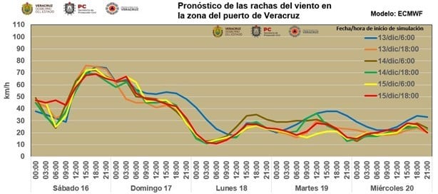 Norte en Veracruz: vientos han superado los 50 km/hr este sábado