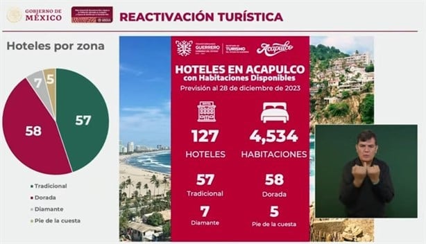 A 57 días del huracán Otis, Acapulco se pone de pie ante desastre: gobernadora