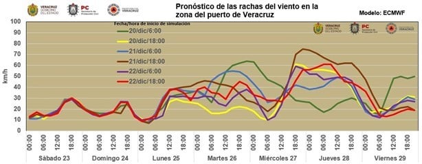 A esta hora ingresará el norte prolongado en Veracruz este 25 de diciembre