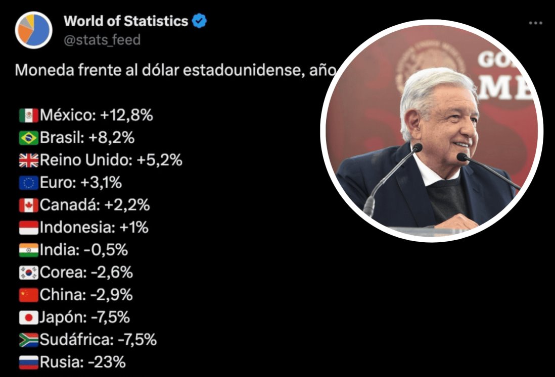 AMLO destaca fortaleza del peso mexicano previo a los festejos de Año Nuevo