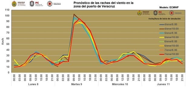 Norte en Veracruz tendrá rachas violentas, según pronóstico