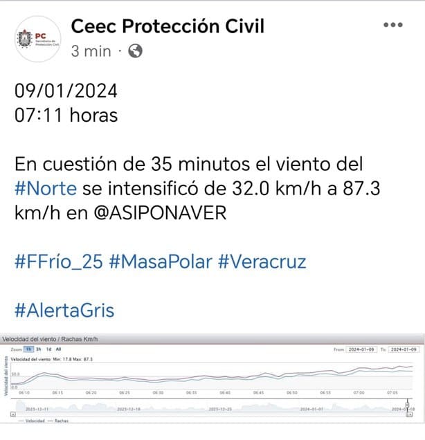 Ingresa frente frío 25 a Veracruz; supera rachas de 80 km/hr