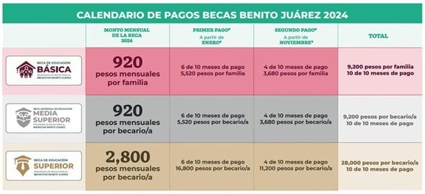 Beca Benito Juárez: ¿Cuándo cae el primer pago para los alumnos de Media Superior y Superior?