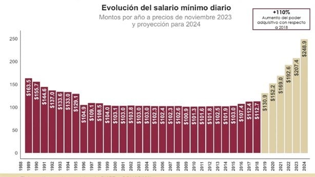 AMLO buscará que iniciativa de reforma al trabajo se eleve a rango constitucional