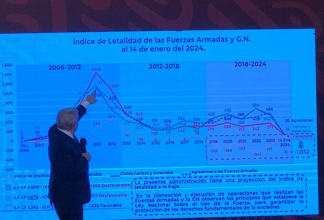 AMLO: 20 agresiones a Fuerzas Armadas en los primeros 14 días del 2024