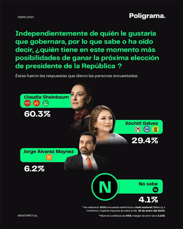 Elecciones 2024: Así va la intención de voto para los candidatos a la presidencia de México