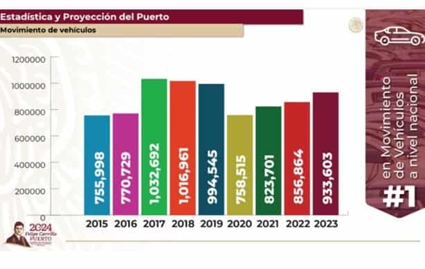 Veracruz, el primer puerto nacional en movimiento de carga