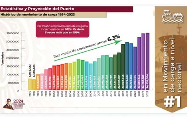 Veracruz, el primer puerto nacional en movimiento de carga