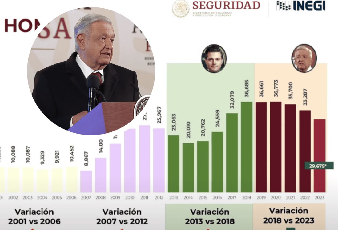 AMLO confirma disminución del 20% en homicidios durante su gobierno