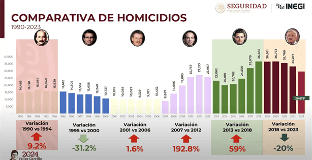 AMLO confirma disminución del 20% en homicidios durante su gobierno