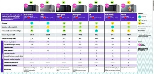 ¡No compres estos microondas! alerta Profeco por alto consumo de energía