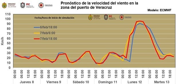 Esta es la racha máxima que tendrá el viento del norte en Veracruz este lunes