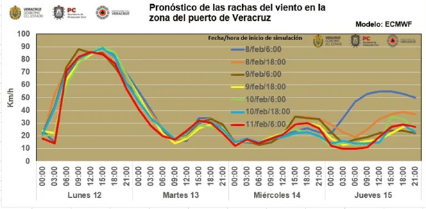 Frente frío 34: ¿Cuándo acaban sus efectos en Veracruz?