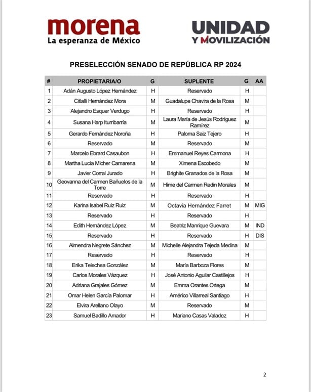 Quiénes integran las fórmulas plurinominales de Morena al Senado y diputación federal