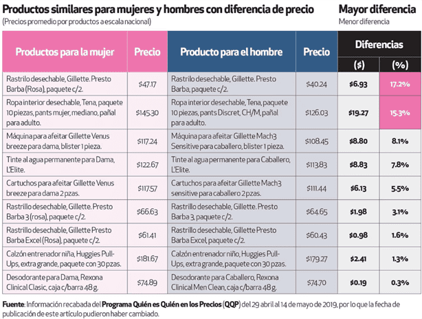 Qué es el impuesto rosa y a qué productos se aplica el alza de precios