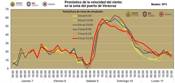 A esta hora las rachas del norte en Veracruz serán más intensas este sábado