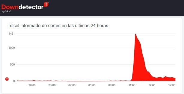 Falla Telcel este 15 de marzo; ¿qué fue lo que pasó?