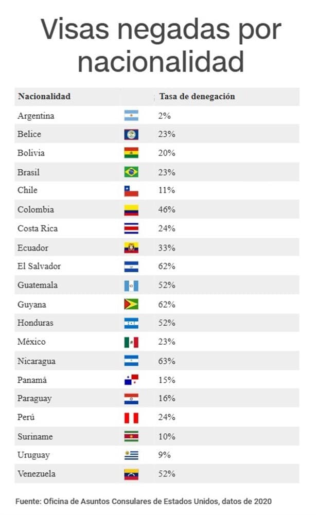 Visa de Estados Unidos: esto debes hacer si te niegan la solititud