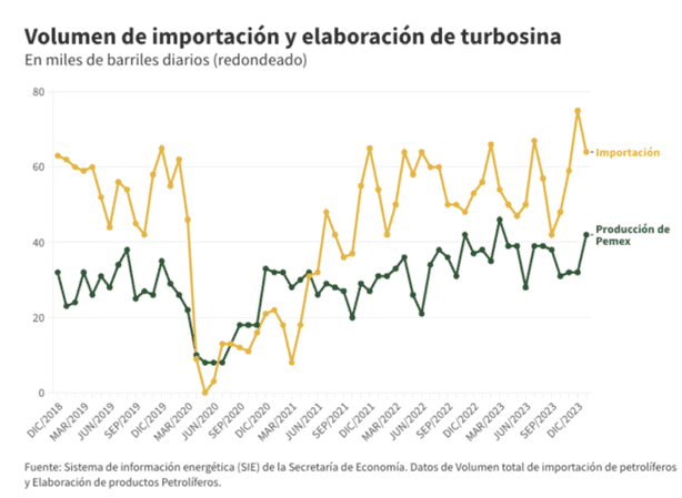 Pemex mantiene récord de importación de turbosina