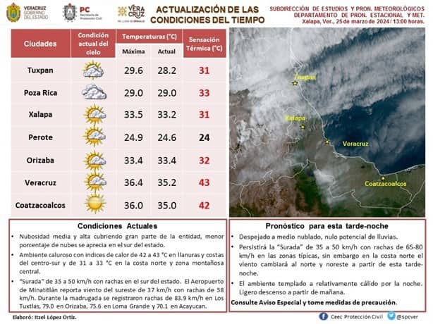 Veracruz puerto registra una sensación térmica de 43 grados centígrados