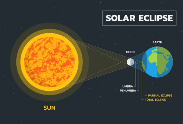 ¿Qué porcentaje del eclipse total de sol se verá en el puerto de Veracruz?