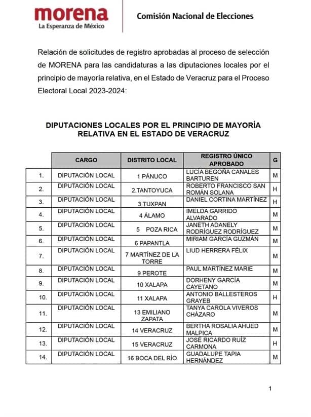 Aquí la lista de los exdiputados, exalcaldes y exfuncionarios buscan curules locales por Morena